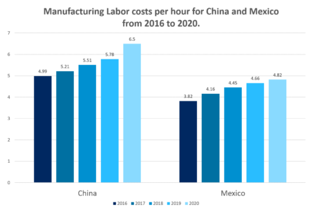 Mexico vs China - Labor Costs per hour