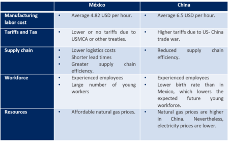 Mexico vs China Comparison Table