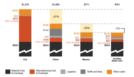 Manufacturing In Mexico Vs China - Mexcentrix Shelter Company