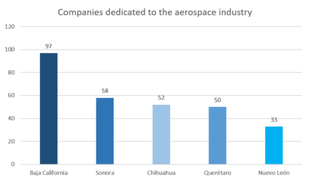 5 states are the biggest players in mexico’s aerospace industry