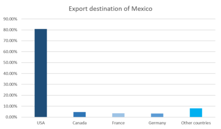 US imports 75% of all aerospace industry production in mexico