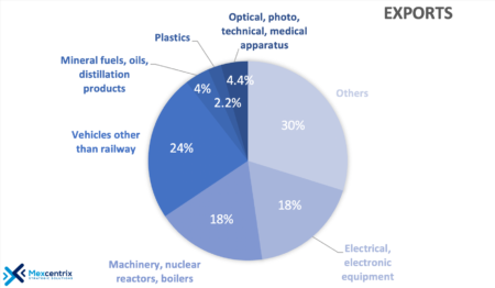 Commerce du Mexique - exportations