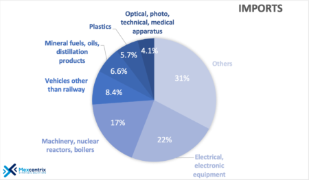 Mexico trade - imports