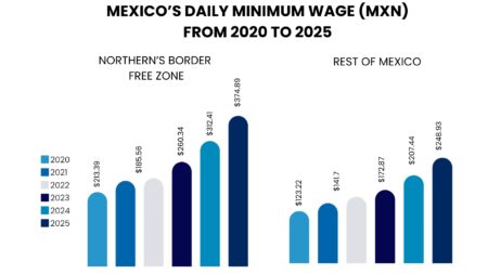 Mexico labor rates, minimum wage